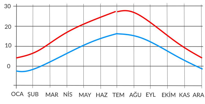 Viyana hava durumu aylık grafiği